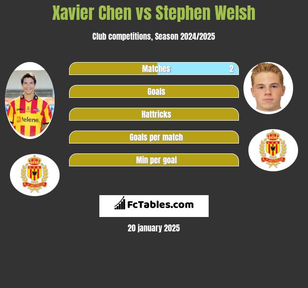 Xavier Chen vs Stephen Welsh h2h player stats