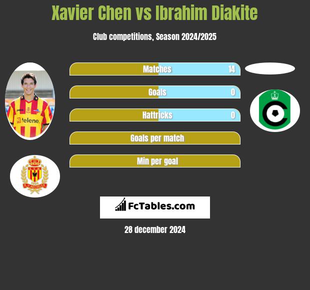 Xavier Chen vs Ibrahim Diakite h2h player stats