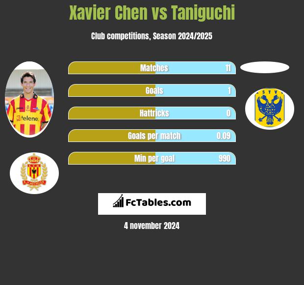 Xavier Chen vs Taniguchi h2h player stats