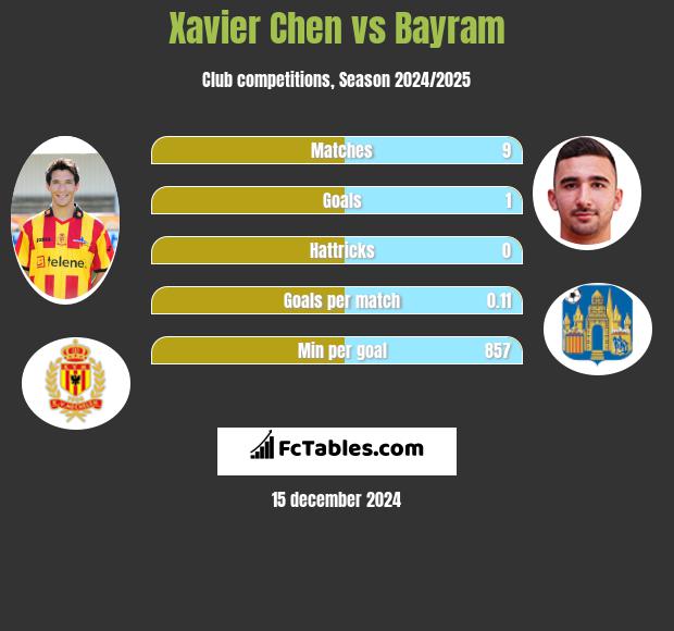 Xavier Chen vs Bayram h2h player stats