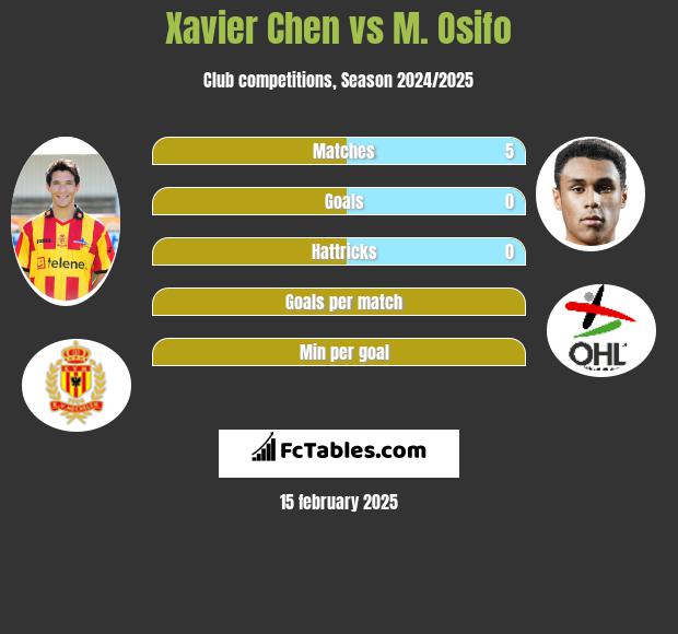 Xavier Chen vs M. Osifo h2h player stats