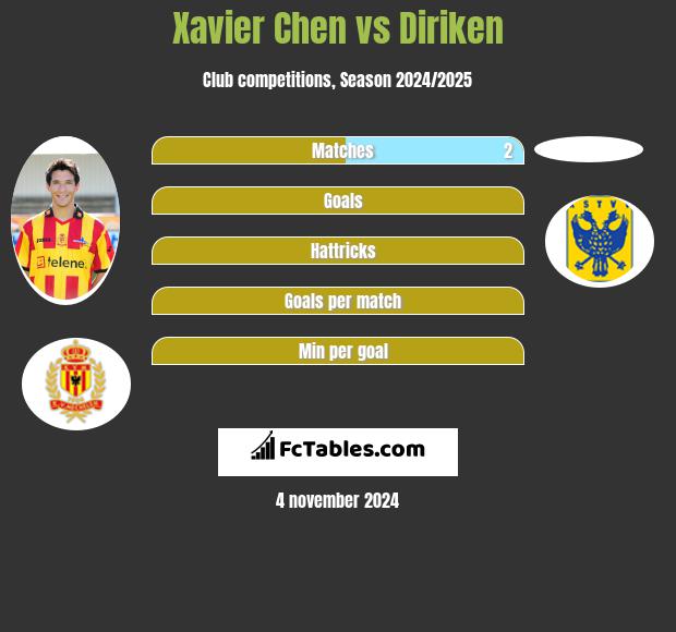 Xavier Chen vs Diriken h2h player stats