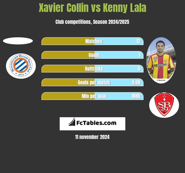 Xavier Collin vs Kenny Lala h2h player stats