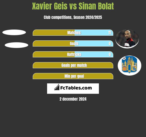 Xavier Geis vs Sinan Bolat h2h player stats