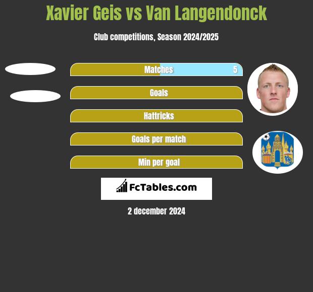 Xavier Geis vs Van Langendonck h2h player stats