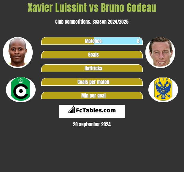 Xavier Luissint vs Bruno Godeau h2h player stats