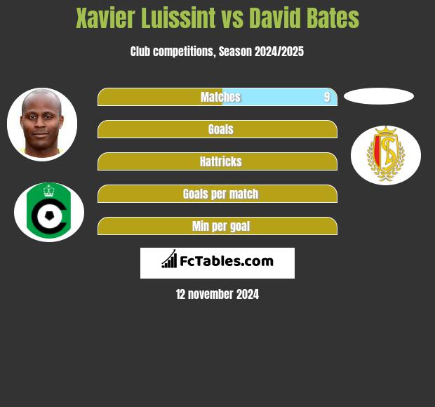 Xavier Luissint vs David Bates h2h player stats