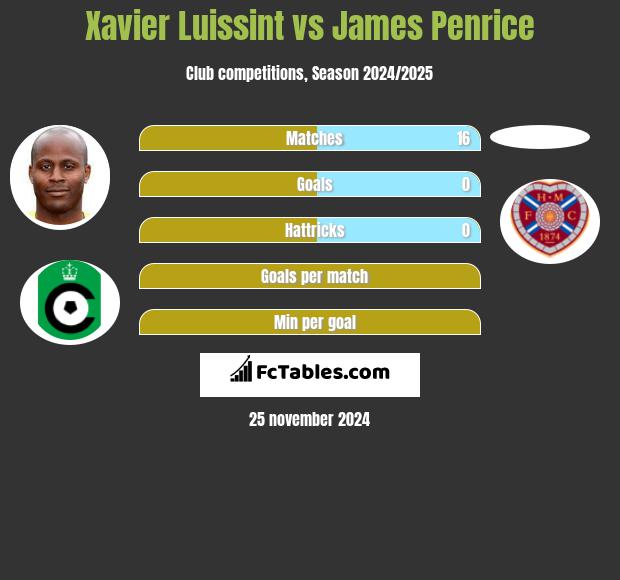 Xavier Luissint vs James Penrice h2h player stats