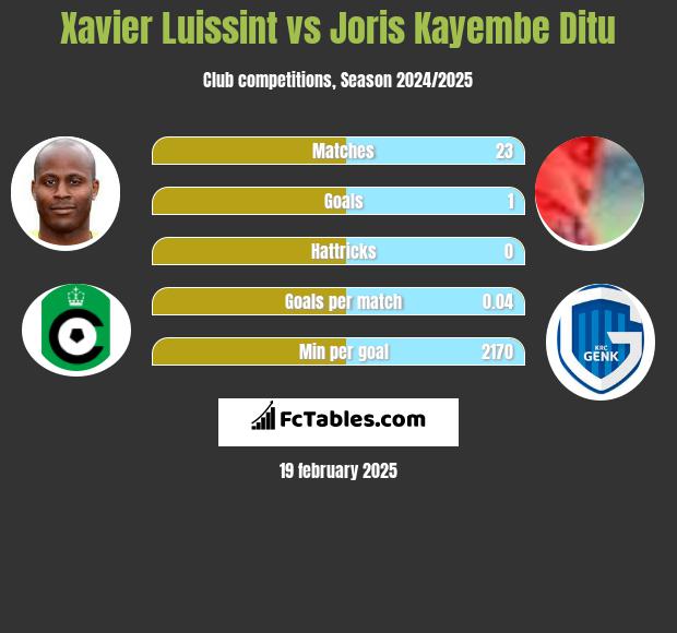 Xavier Luissint vs Joris Kayembe Ditu h2h player stats