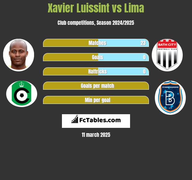 Xavier Luissint vs Lima h2h player stats