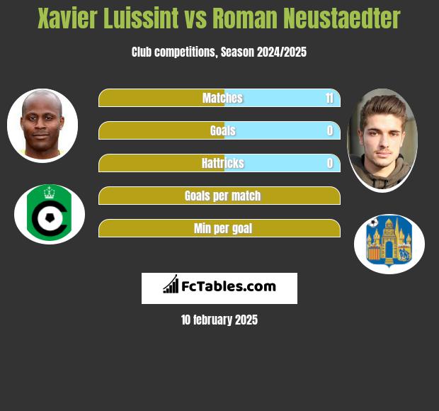 Xavier Luissint vs Roman Neustaedter h2h player stats