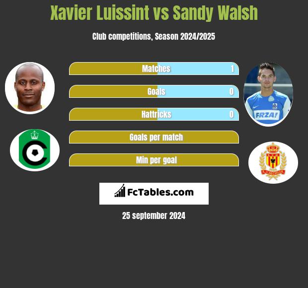 Xavier Luissint vs Sandy Walsh h2h player stats