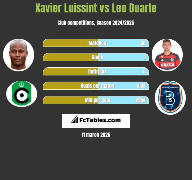 Xavier Luissint vs Leo Duarte h2h player stats