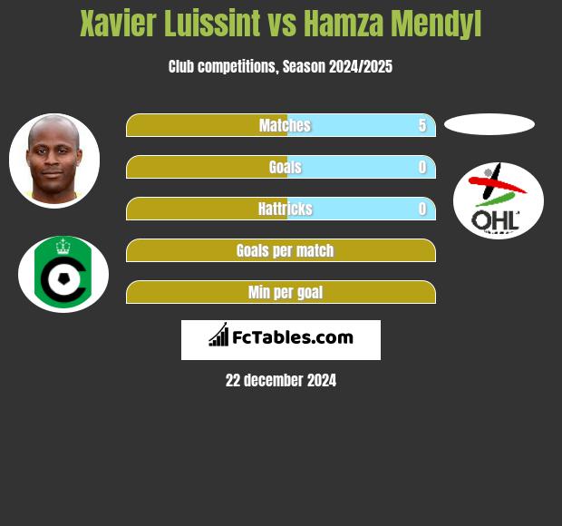 Xavier Luissint vs Hamza Mendyl h2h player stats