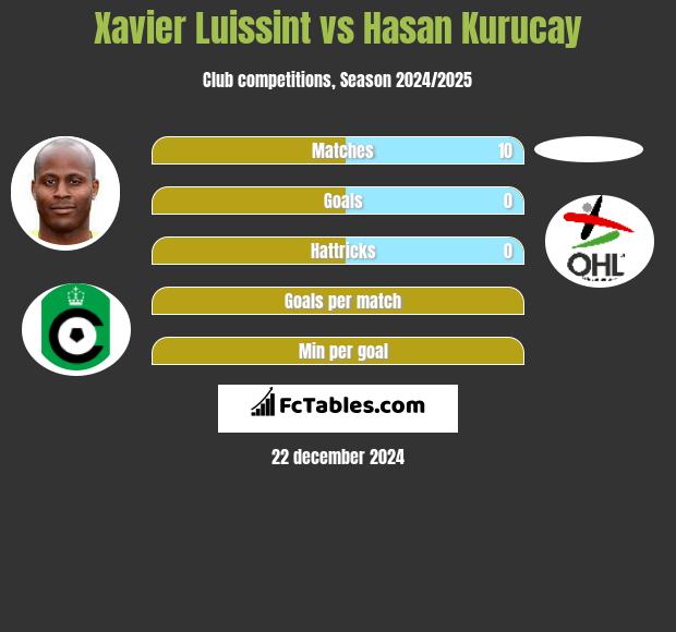 Xavier Luissint vs Hasan Kurucay h2h player stats