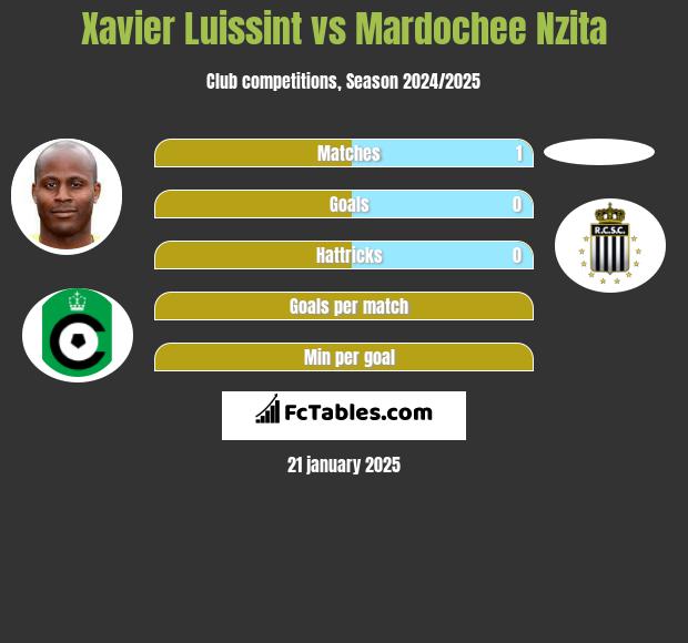 Xavier Luissint vs Mardochee Nzita h2h player stats