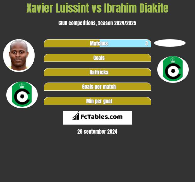 Xavier Luissint vs Ibrahim Diakite h2h player stats