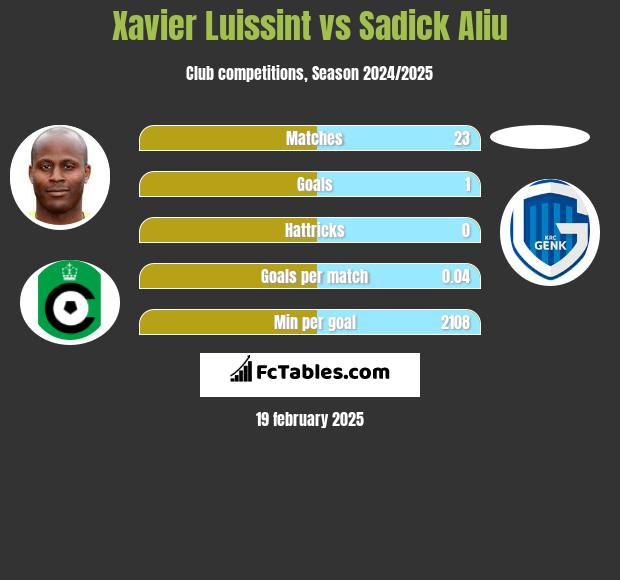 Xavier Luissint vs Sadick Aliu h2h player stats