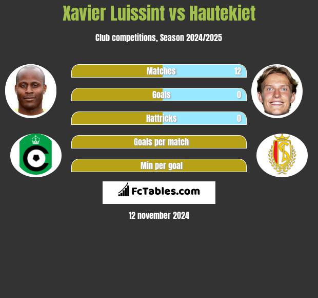 Xavier Luissint vs Hautekiet h2h player stats