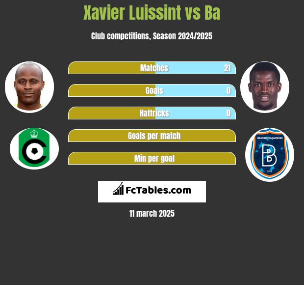 Xavier Luissint vs Ba h2h player stats