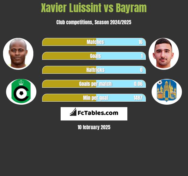 Xavier Luissint vs Bayram h2h player stats