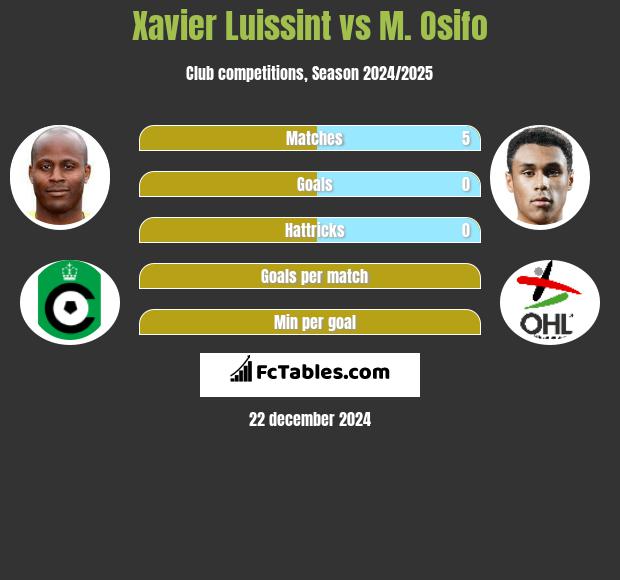 Xavier Luissint vs M. Osifo h2h player stats