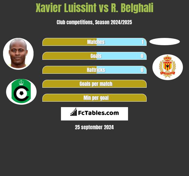 Xavier Luissint vs R. Belghali h2h player stats