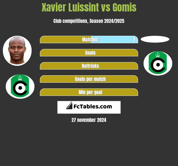 Xavier Luissint vs Gomis h2h player stats