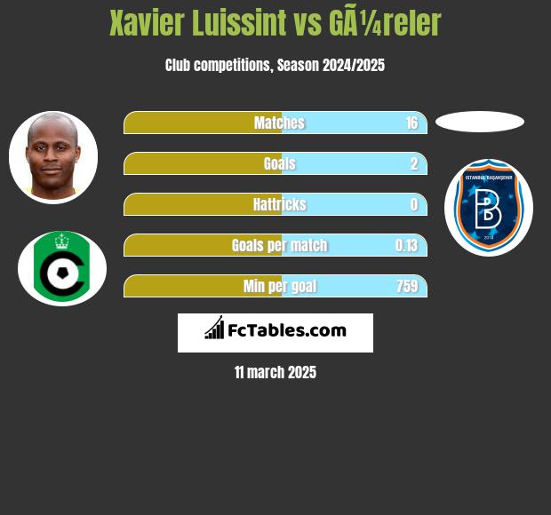 Xavier Luissint vs GÃ¼reler h2h player stats