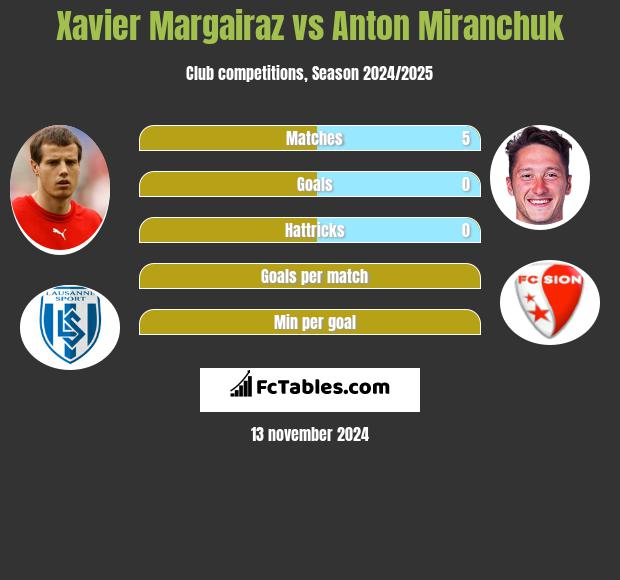 Xavier Margairaz vs Anton Miranchuk h2h player stats