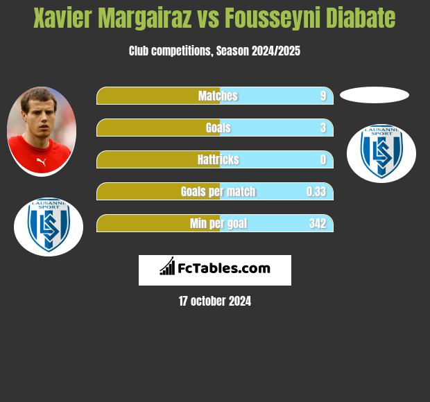 Xavier Margairaz vs Fousseyni Diabate h2h player stats