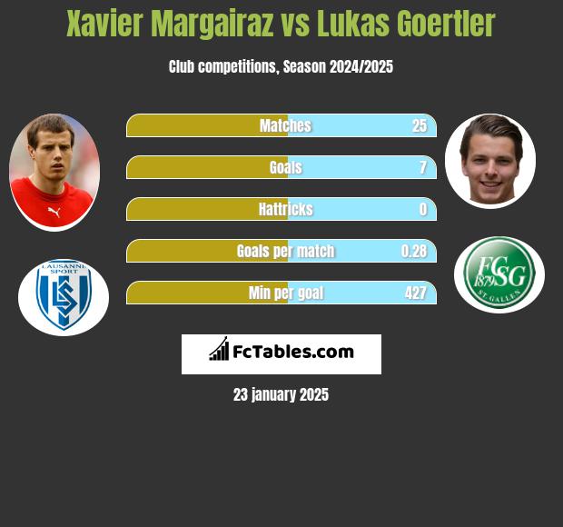 Xavier Margairaz vs Lukas Goertler h2h player stats