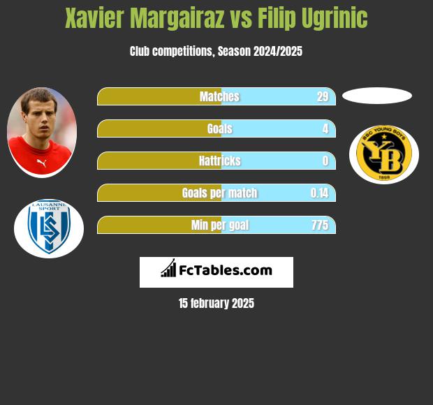 Xavier Margairaz vs Filip Ugrinic h2h player stats