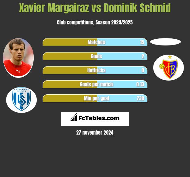 Xavier Margairaz vs Dominik Schmid h2h player stats