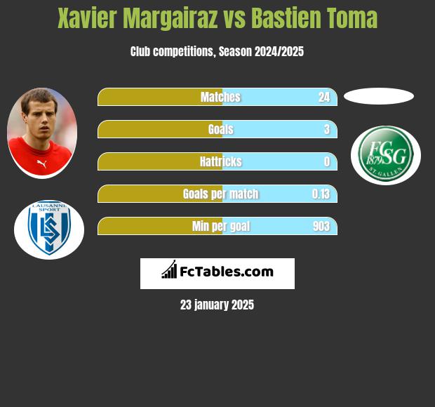 Xavier Margairaz vs Bastien Toma h2h player stats