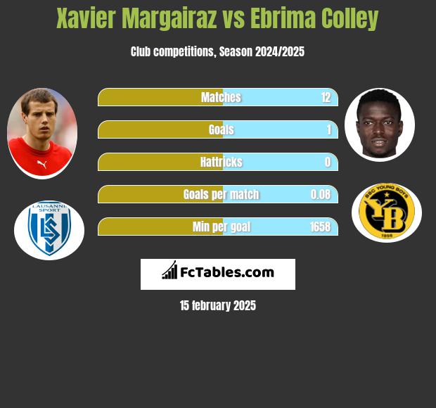 Xavier Margairaz vs Ebrima Colley h2h player stats