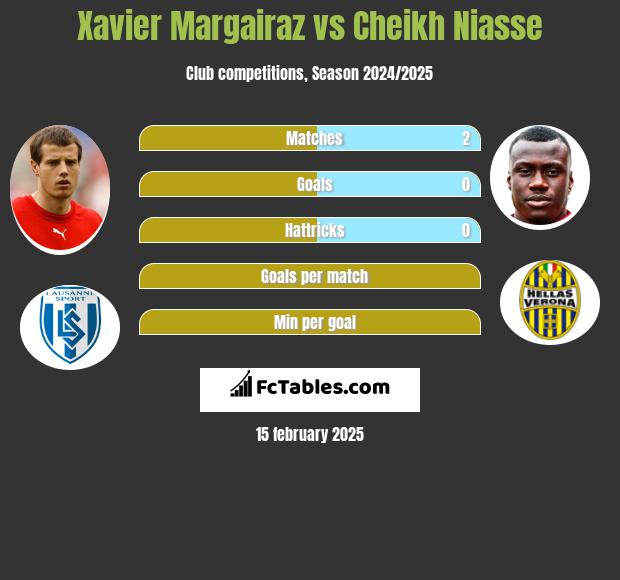 Xavier Margairaz vs Cheikh Niasse h2h player stats