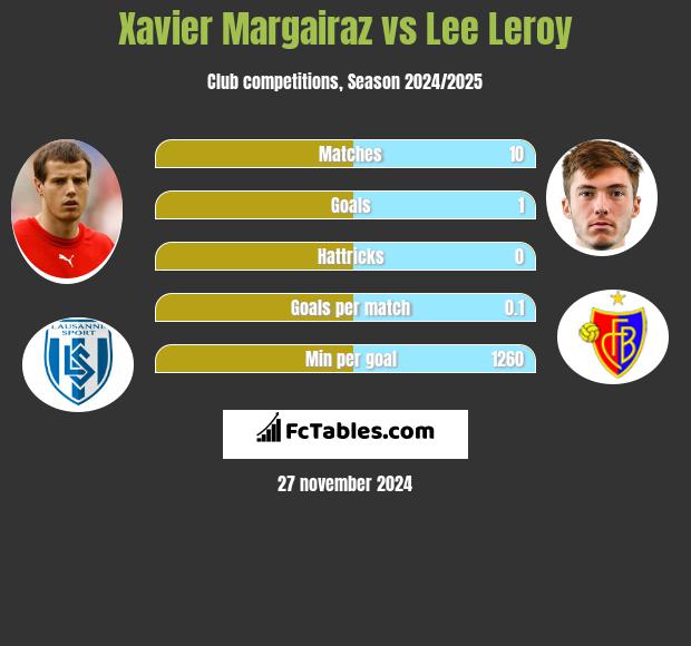 Xavier Margairaz vs Lee Leroy h2h player stats