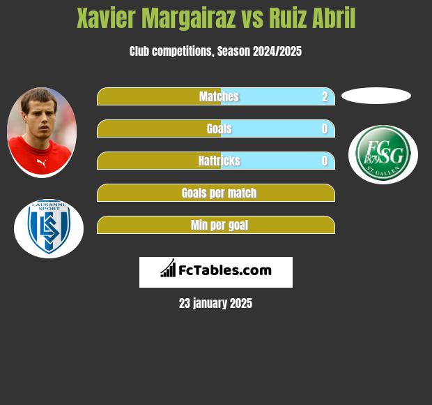 Xavier Margairaz vs Ruiz Abril h2h player stats