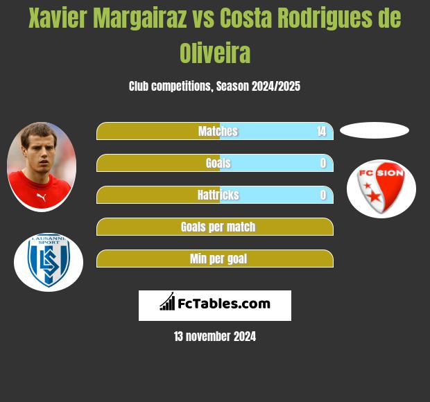 Xavier Margairaz vs Costa Rodrigues de Oliveira h2h player stats