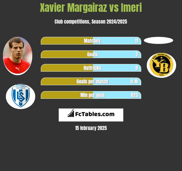 Xavier Margairaz vs Imeri h2h player stats