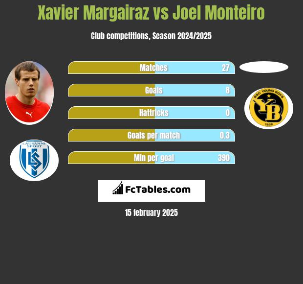 Xavier Margairaz vs Joel Monteiro h2h player stats