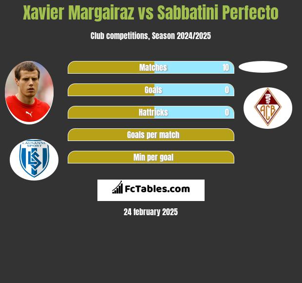 Xavier Margairaz vs Sabbatini Perfecto h2h player stats