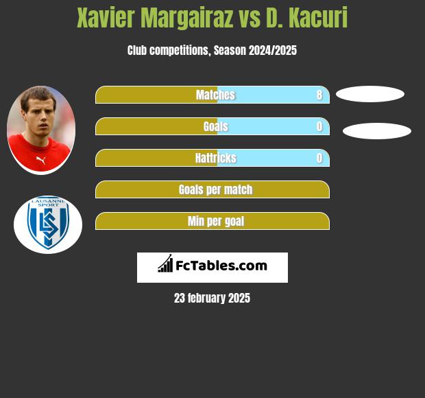 Xavier Margairaz vs D. Kacuri h2h player stats