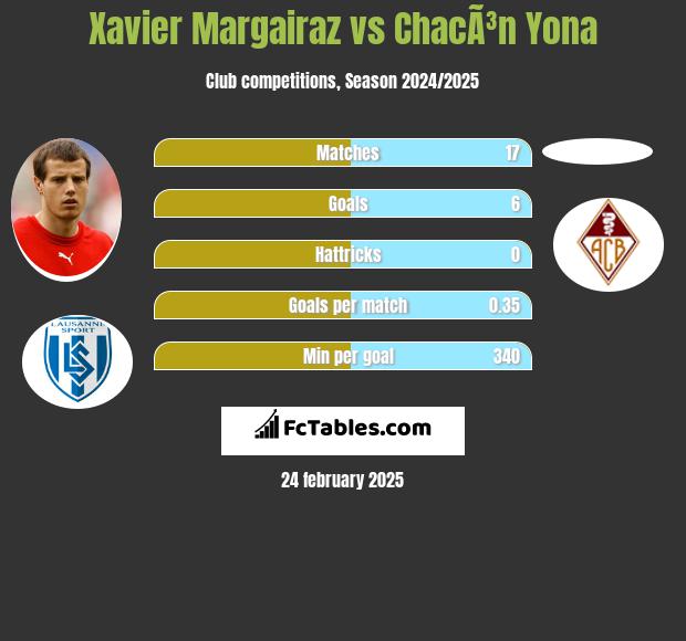 Xavier Margairaz vs ChacÃ³n Yona h2h player stats