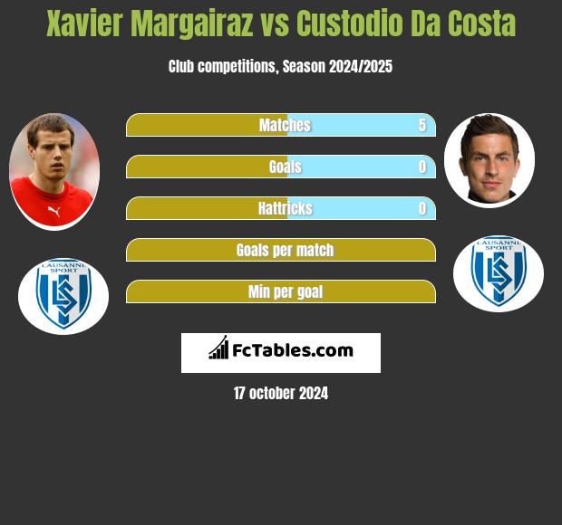 Xavier Margairaz vs Custodio Da Costa h2h player stats