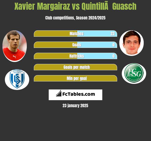 Xavier Margairaz vs QuintillÃ  Guasch h2h player stats