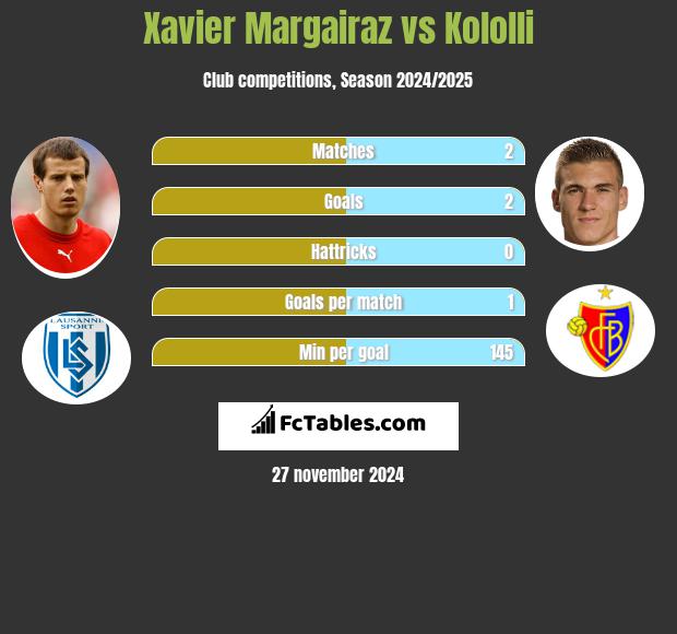 Xavier Margairaz vs Kololli h2h player stats