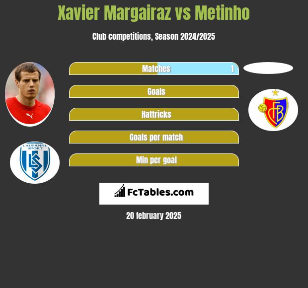 Xavier Margairaz vs Metinho h2h player stats