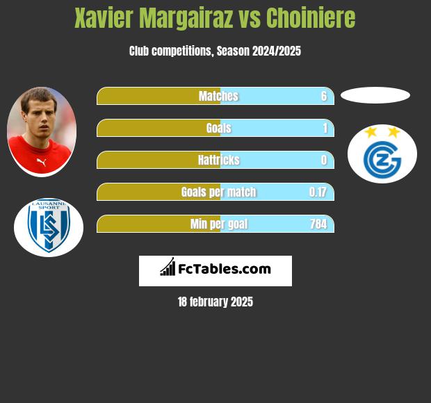 Xavier Margairaz vs Choiniere h2h player stats